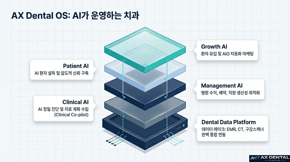 AX Dental OS 4-layer